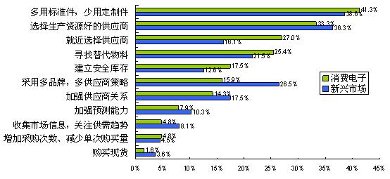 圖7消費(fèi)電子比新興市場更傾向于就近選擇供應(yīng)商