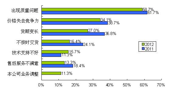圖9 質(zhì)量、價(jià)格、貨期問題是導(dǎo)致供應(yīng)商降級的主要因素