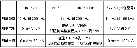 表1：日置新款LCR測試儀與以往產(chǎn)品的關(guān)鍵參數(shù)比較