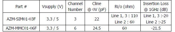 表1：晶焱科技應(yīng)用于SIM卡及MMC/SD卡的電磁干擾濾波器的基本特性參數(shù)。