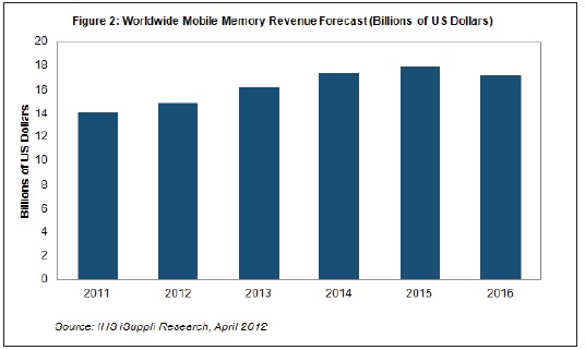 到2016年，移動內(nèi)存營業(yè)收入將超過170億美元