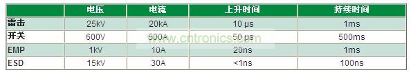 瞬變電壓事件是什么，我為什么必須重視它？