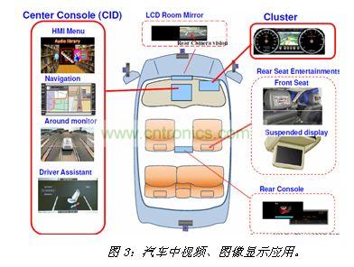 汽車(chē)中視頻、圖像顯示應(yīng)用