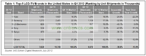 012年第一季度，總部在美國加州的Vizio在美國市場出貨了1210萬臺液晶電視，其主要對手——韓國三星電子的出貨量是1150萬臺