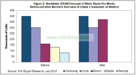 Hynix和美光都將繼續(xù)尾隨在DRAM市場(chǎng)龍頭三星電子的后面。三星也是韓國(guó)廠商，每月產(chǎn)能是40萬(wàn)片初制晶圓