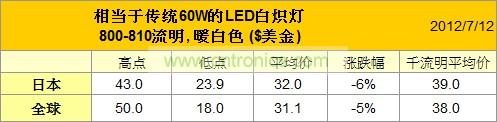 7月60W LED燈泡價格變化趨勢