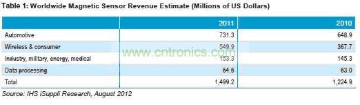 2011年磁性傳感器市場(chǎng)營(yíng)收統(tǒng)計(jì)