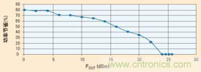 當功率放大器由電源穩(wěn)壓器供電時，功率節(jié)省的百分比