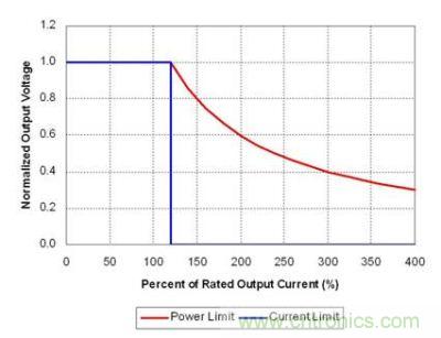 理想功率限制產(chǎn)生強電流，觸發(fā)故障保護