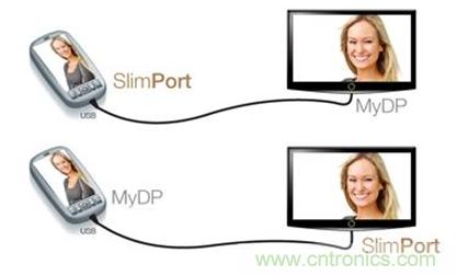 圖2：SlimPort支持新一代智能機(jī)和平板電腦連接至任何高清顯示設(shè)備，并兼容MyDP標(biāo)準(zhǔn)。