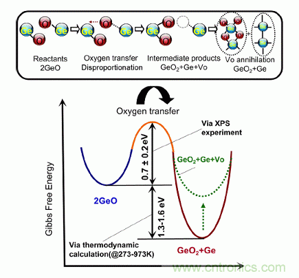GeO歧化反應(yīng)以及GeO2/Ge界面處氧化還原反應(yīng)的反應(yīng)動(dòng)力學(xué)模型