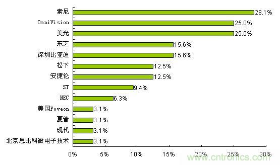  索尼、OmniVision和美光是最受歡迎的CMOS圖像傳感器品牌