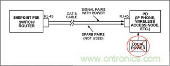 對(duì)端點(diǎn)PSE和PD設(shè)備來(lái)說(shuō)，電源是通過(guò)信號(hào)線對(duì)分配的