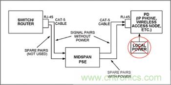 對(duì)中跨式PSE和PD設(shè)備來(lái)說(shuō)，電源是通過(guò)空閑線對(duì)分配的