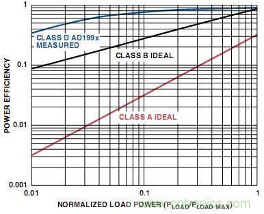 圖5. A類、B類和D類放大器輸出級的功率效率比較