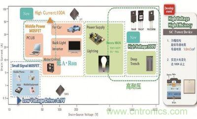 晶體管開發(fā)趨勢(shì)