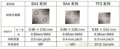 CMOS LDO WLCSP演化圖