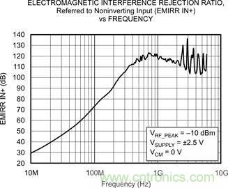 OPA333、EMRR IN+ 與頻率的關(guān)系