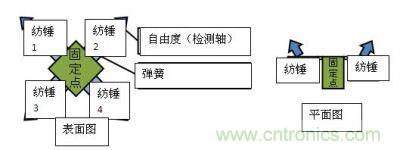 加速度傳感器元件的結(jié)構(gòu)