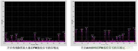 傳統(tǒng)D類放大器和帶EEE技術(shù)的AW8010對FM接收信號的信噪比影響