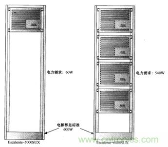 不同電力需求的服務(wù)器經(jīng)常配置同樣的電源導(dǎo)致能源利用的低效率