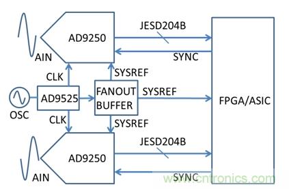 基于AD9250、AD9525和FPGA的系統(tǒng)示意圖