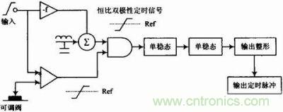 精密測試模塊恒比定時(shí)器功能框圖