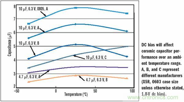 10μF，6.3V，X5R陶瓷電容外殼尺寸的變化