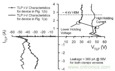 圖4，.圖1(a)和(b)結(jié)構(gòu)的準(zhǔn)靜態(tài)100 ns TLP雙向I–V特性。