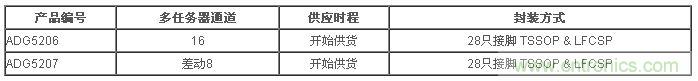 樣品與評估用電路板目前已經(jīng)開始供貨。