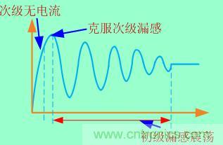 加入clamped電路等于把這個過程拉長，電壓應力也就減小了