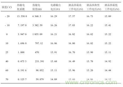 不同溫度下對熱敏電阻特性、輸出電壓及液晶屏工作電壓要求