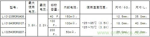 這次商品化的圓筒型鋰離子電容器的產(chǎn)品系列具體如下。