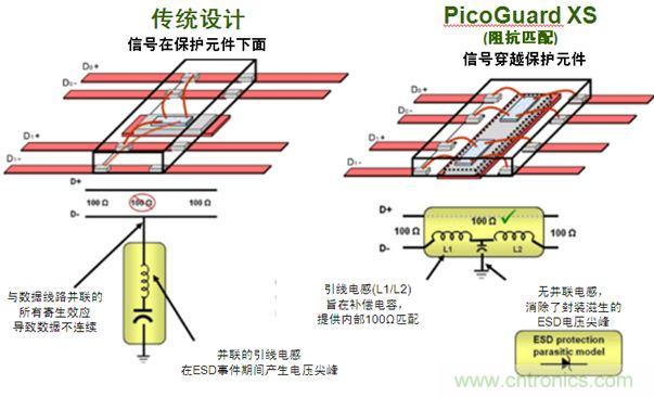 圖2：傳統(tǒng)ESD保護(hù)設(shè)計方法與PicoGuard XS比較