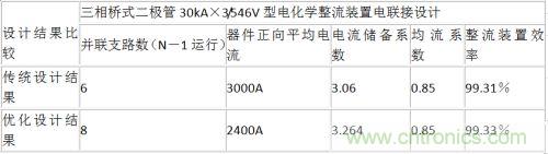 常規(guī)設計與優(yōu)化設計結果的比較