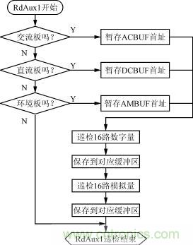 直流、交流、環(huán)境檢測(cè)板的巡檢流程圖