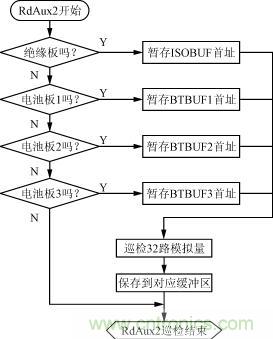 絕緣、電池檢測(cè)板的巡檢流程圖