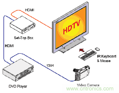 Molex HDMI連接器