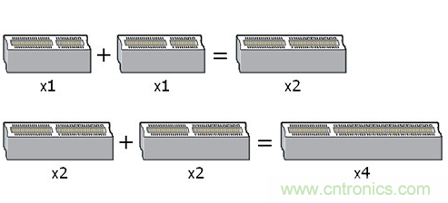 PCI Express的通道堆疊圖示