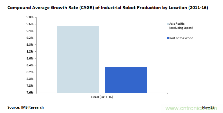 中國(guó)將成為工業(yè)機(jī)器人增長(zhǎng)時(shí)代的領(lǐng)頭羊