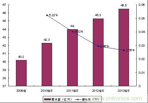 手機連接器專題三：市場分析