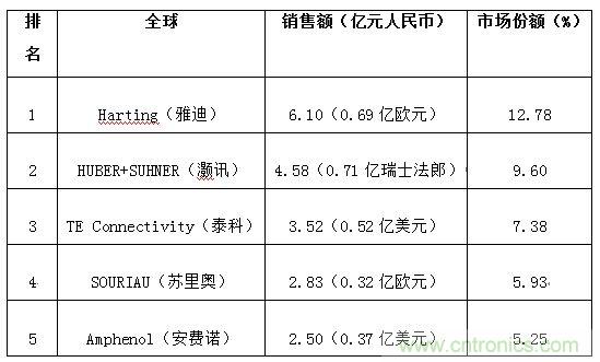 圖2：全球軌道交通連接器企業(yè)排名