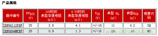 新型功率MOSFET系列，將DC-DC 開關(guān)應(yīng)用效率提升2%