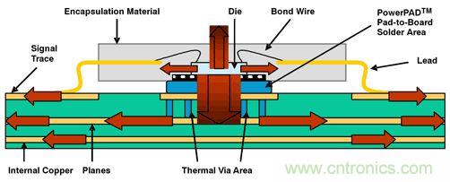 熱量由側(cè)面流經(jīng)PWB線跡，然后從PWB表面擴(kuò)散至周圍環(huán)境