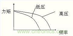 圖3：電壓對力矩影響