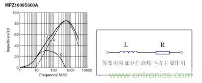 反映磁珠電阻、感抗和總感抗的阻抗曲線及等效電路拓?fù)? width=