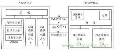 電磁兼容測試低頻光導(dǎo)傳輸設(shè)備結(jié)構(gòu)框圖