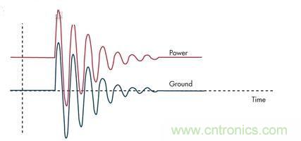 圖3：通過限壓器將大的浪涌電流注入到地將引起PCB地的反彈，并表現(xiàn)為連接電感的一個函數(shù)。