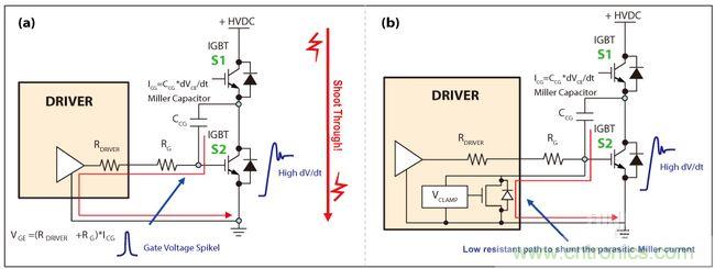 圖4：IGBT因米勒電容造成的寄生導(dǎo)通(a)，主動(dòng)式米勒箝位可以對(duì)寄生米勒電流進(jìn)行分流(b)