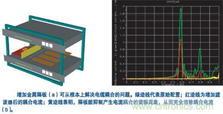 用一塊金屬隔板把集成器隔離起來，就可有效抑制空腔諧振模式并消除耦合